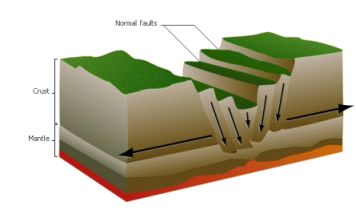Le rift est un fossé d’effondrement entre deux plaques.