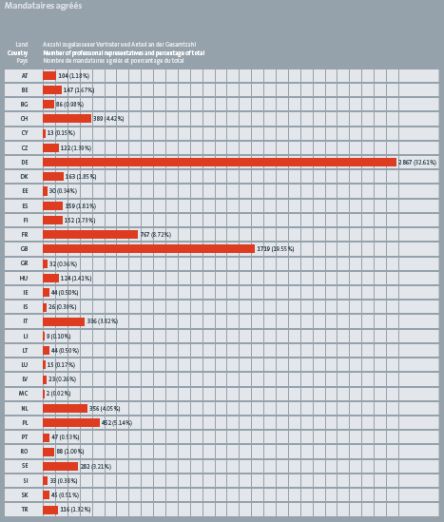 Nombre de mandataires agréés et pourcentage du total. Grande-Bretagne, Allemagne et France arrivent en tête.