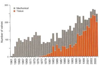 Part des transplantations de prothèses mécaniques (en gris) et biologiques (en orange) sur un échantillon de  6650 patients traités à l’Hôpital Saint-Vincent à Portland (Etats-Unis)