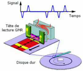 Principe de la magnétorésistance géante (GMR)