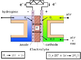 Schéma de fonctionnement de la pile à combustible