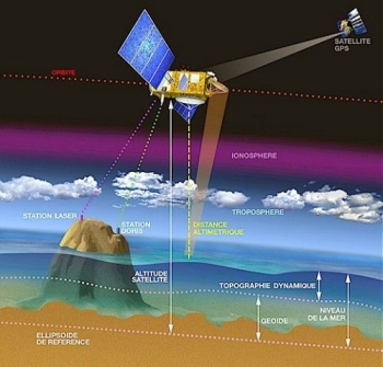 Principes de l’altimétrie spatiale