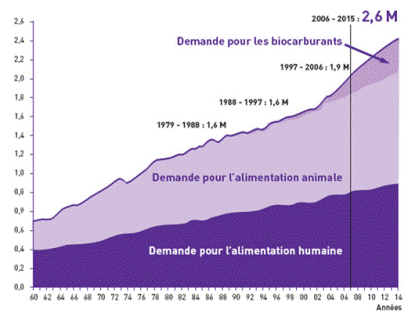 Évaluation de la demande mondiale en produits végétaux agricoles (en milliards de tonnes)