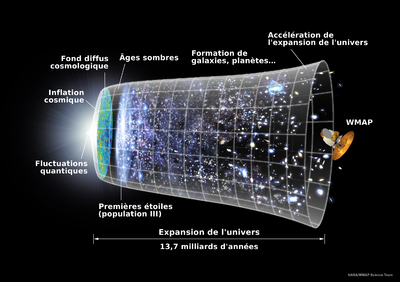 Scénario de l’expansion de l’Univers. La théorie du Big-bang fait toujours la quasi-unanimité au sein de la communauté scientifique.