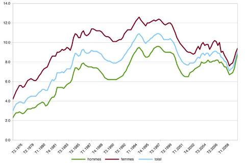 Taux de chômage en France depuis 1976. En vert celui des hommes, en rouge celui des femmes, en bleu le total.